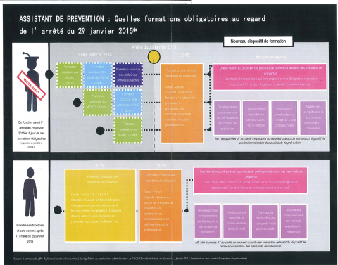 Assistant de prévention : Quelles formations obligatoires au regard de l'arrêté du 29 Janvier 2015 ?