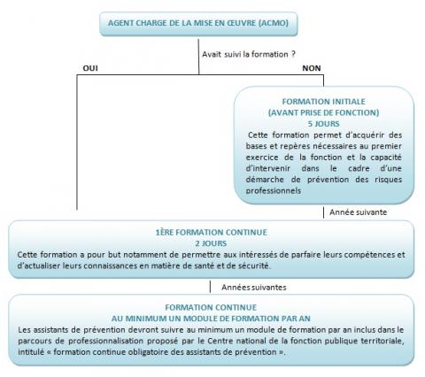 Schéma parcours agent chargé de la mise en oeuvre (ACMO)